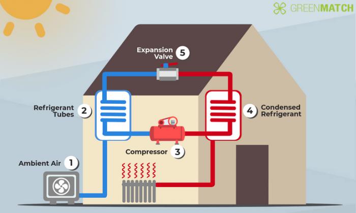 Heat Pumps - Energy Efficient and Cost Effective Heating & Cooling Solutions