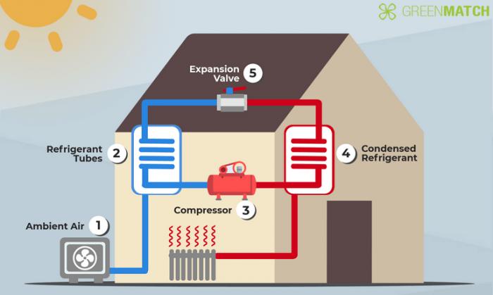 Most Cost Effective Heating And Cooling System