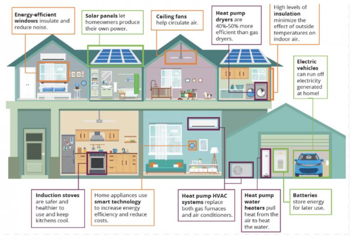 Free PG&E Online Training: Retrofitting Homes for Electrification and Decarbonization