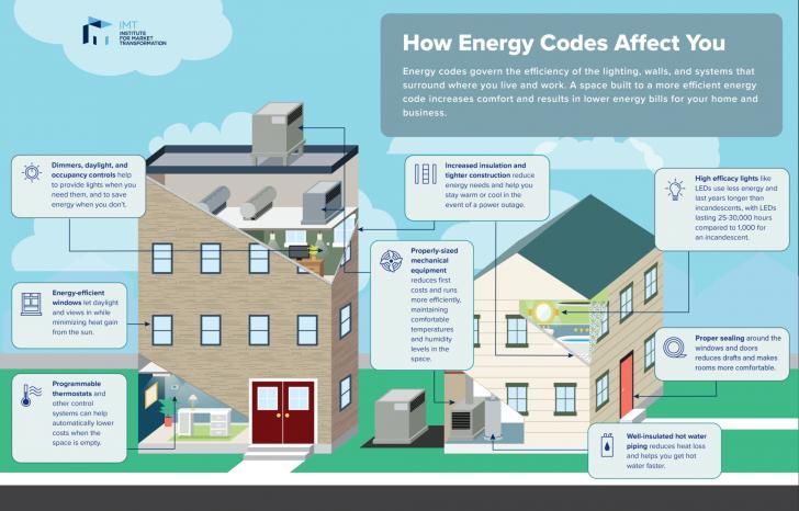 Free Webinar: Single Family - Energy Code Implementation Series, with 2025 Code Updates