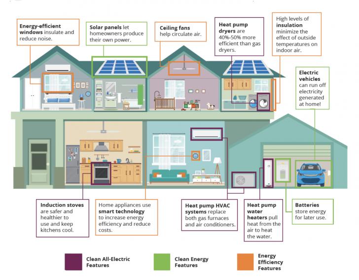 Residential Electrification Introduction and Overview, Free SCE Webinar