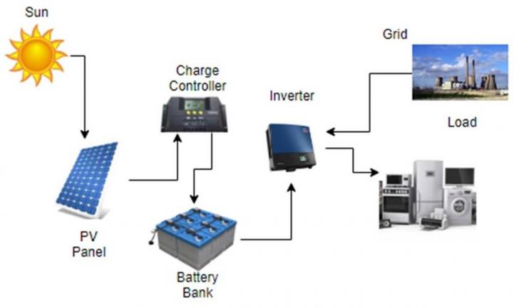 Free Webinar: PV + Batteries: Integrating Storage with Grid-Tied PV Systems